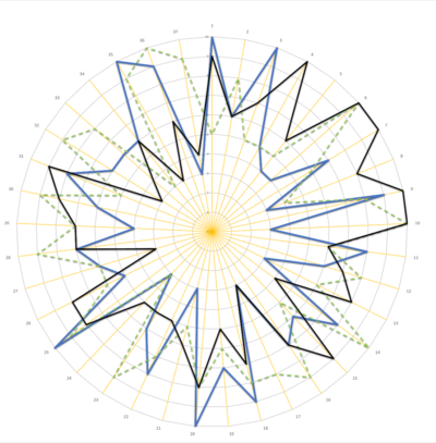 women's empowerment principles 3D Radar